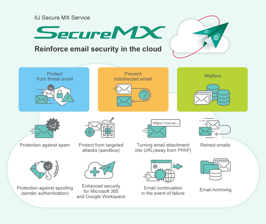 Email Security Solution - IIJ Secure MX Service
