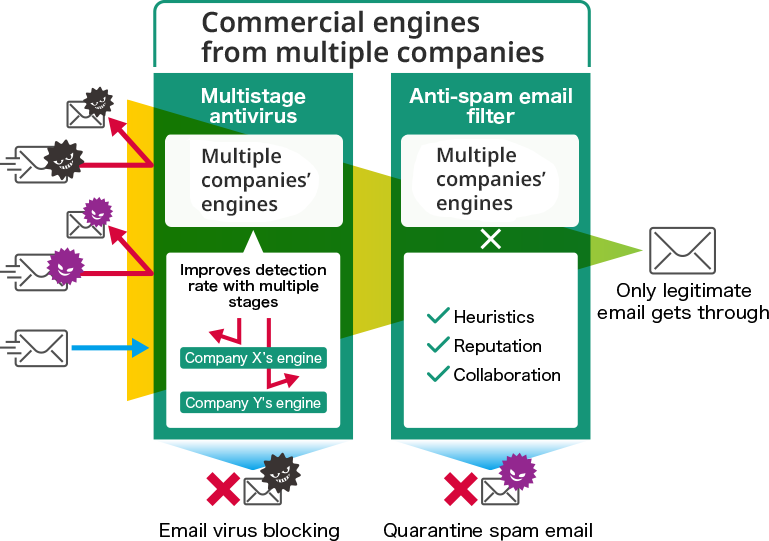 Email Security Solution - IIJ Secure MX Service
